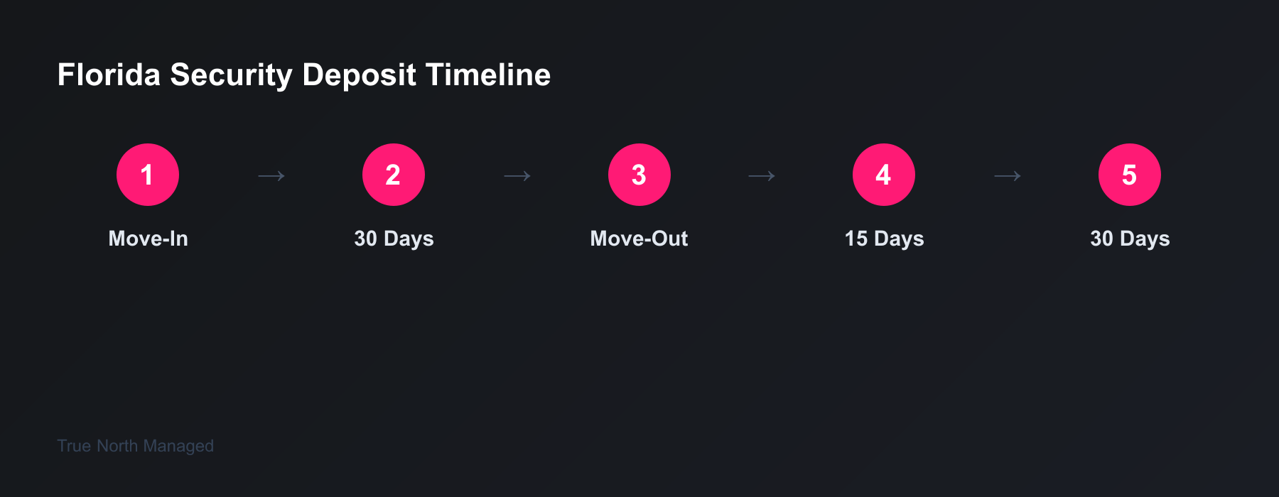 Florida security deposit timeline: collect at move-in, disclose within 30 days, return within 15 or send certified notice within 30 days after move-out