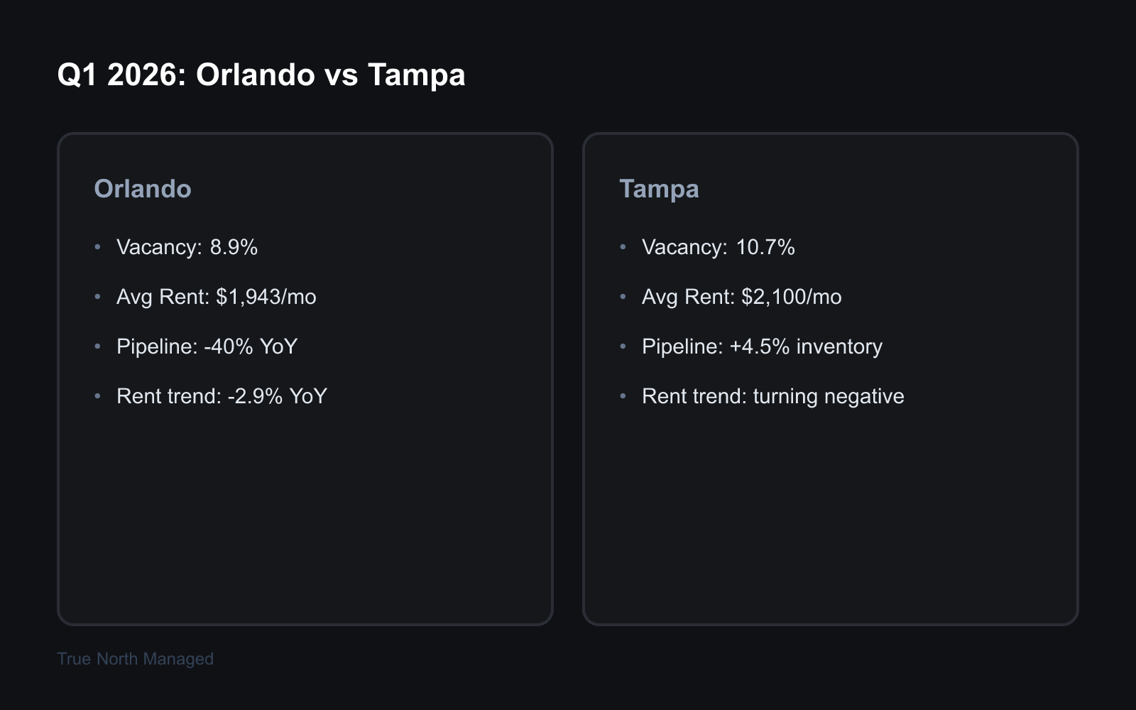 Q1 2026 Orlando vs Tampa vacancy and rent comparison