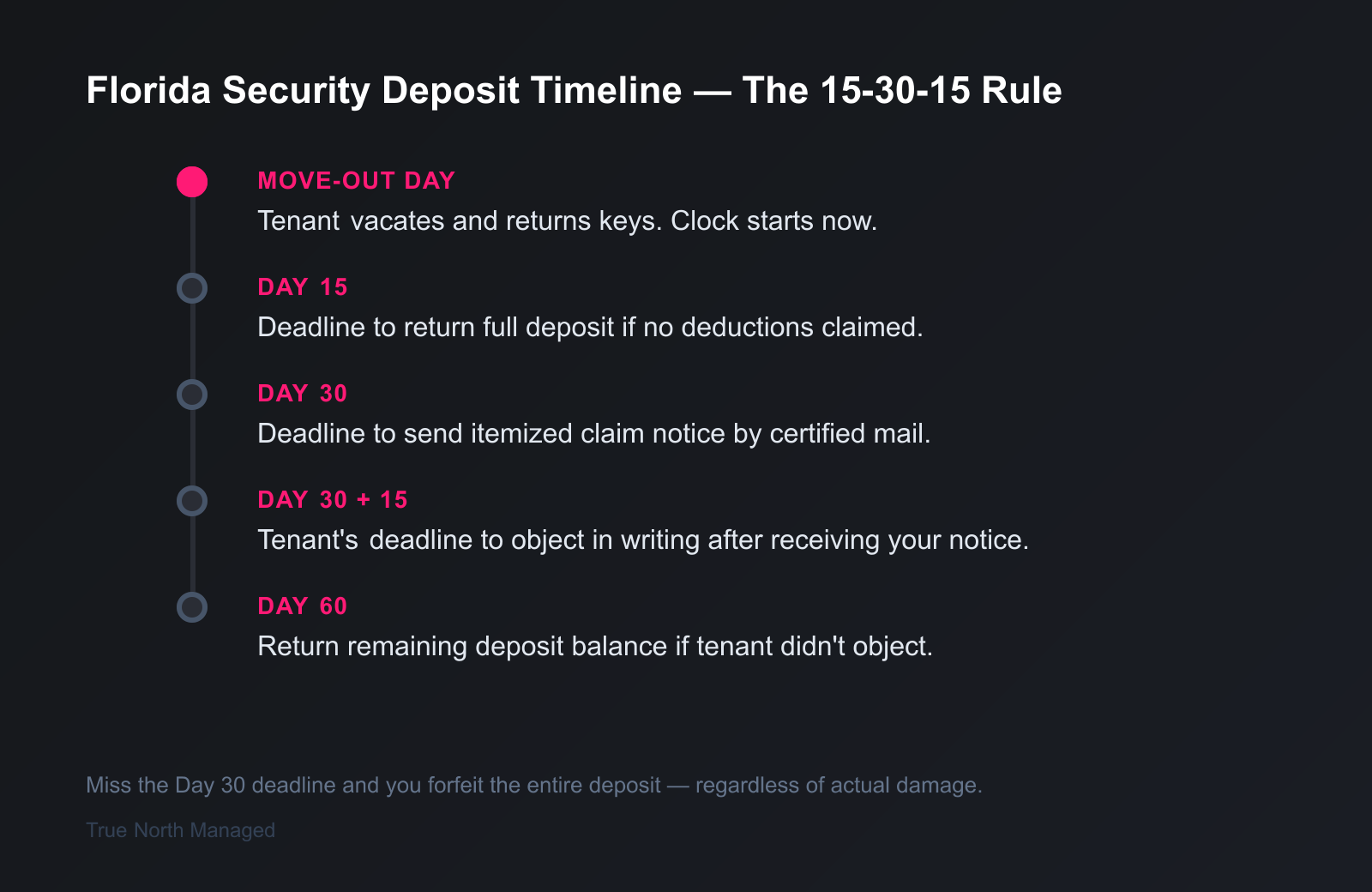 Florida security deposit timeline showing 15-30-15 day deadlines