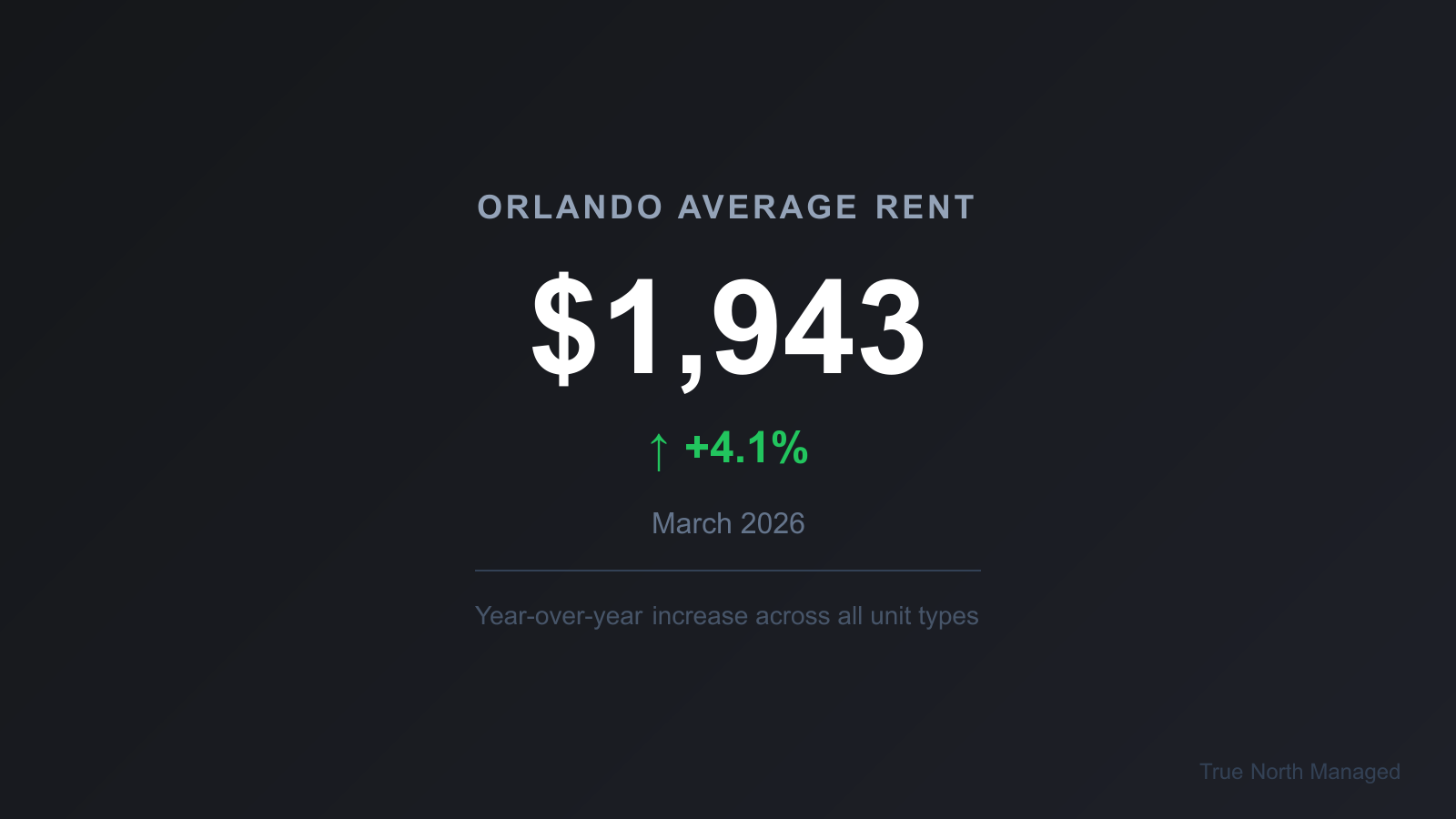 Orlando average rent stat card showing $1,943 in March 2026