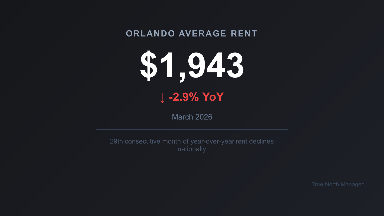 Orlando average rent stat card showing $1,943 per month, down 2.9% year over year