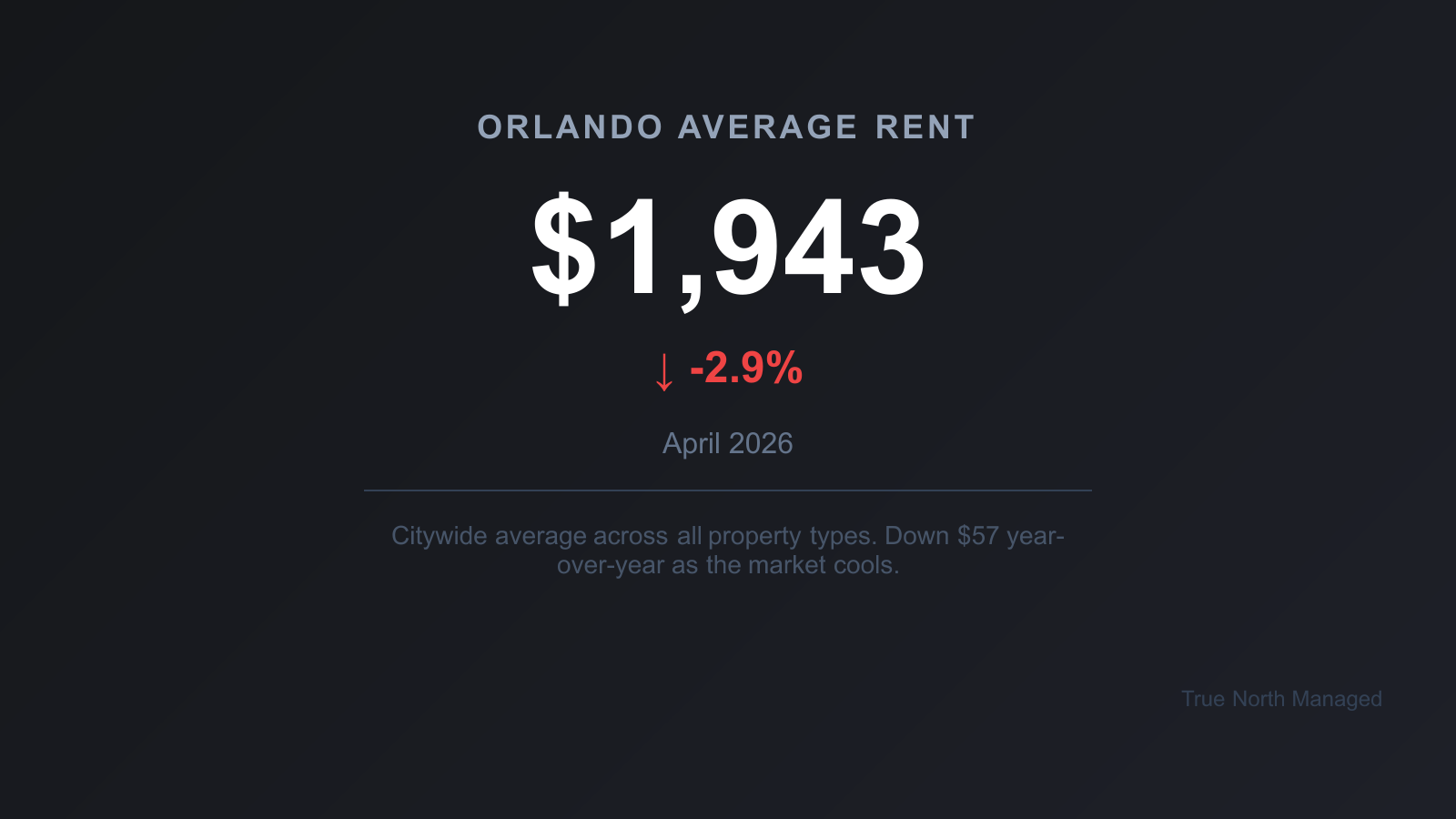 Orlando average rent $1,943, down 2.9% year-over-year