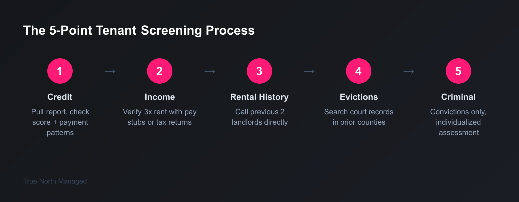 Five-step tenant screening process diagram