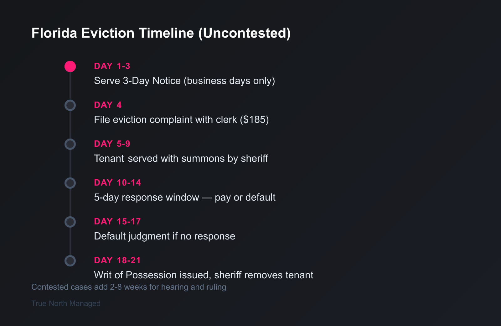Florida eviction timeline showing 7 steps from 3-day notice to sheriff removal
